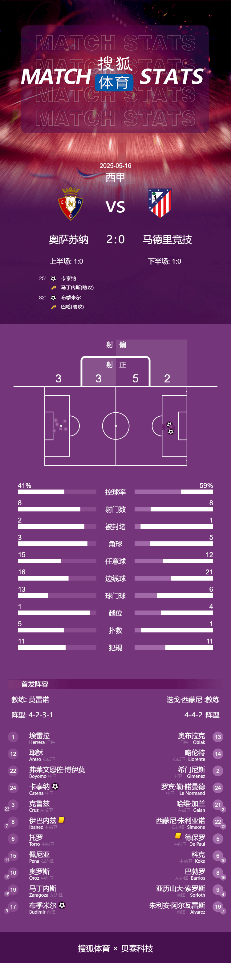 西甲：马德里竞技客场取胜，稳固前四位置的简单介绍