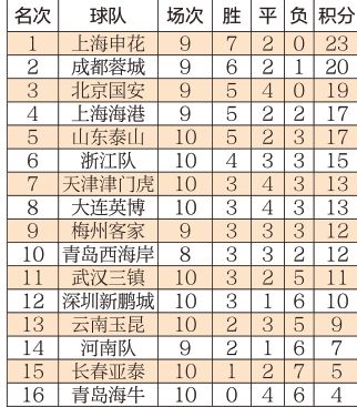 关于B体育APP:中超联赛第五轮：积分榜形势更新，争冠集团逐渐显现的信息